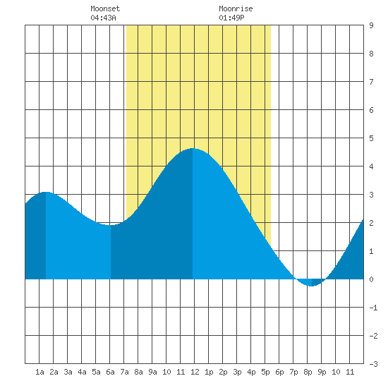 Threemile Slough tide chart for Thursday, January 29, 2026
