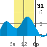 Threemile Slough tide chart for Saturday, January 31, 2026