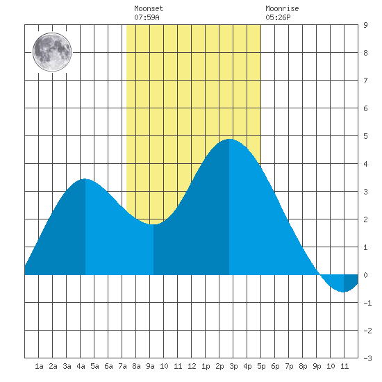 Threemile Slough tide chart for Saturday, January 3, 2026