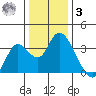 Threemile Slough tide chart for Saturday, January 3, 2026