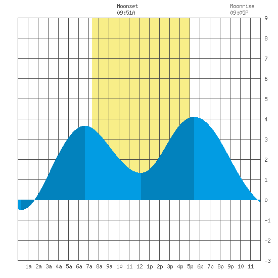 Threemile Slough tide chart for Tuesday, January 6, 2026
