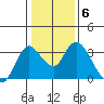 Threemile Slough tide chart for Tuesday, January 6, 2026