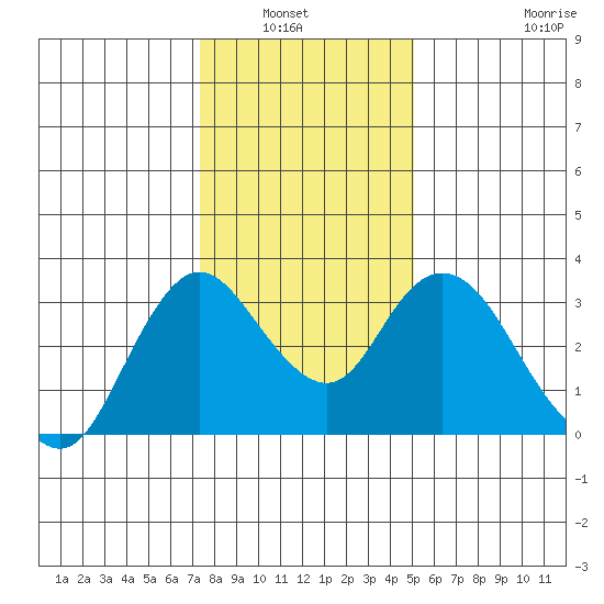 Threemile Slough tide chart for Wednesday, January 7, 2026