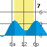 Threemile Slough tide chart for Wednesday, January 7, 2026