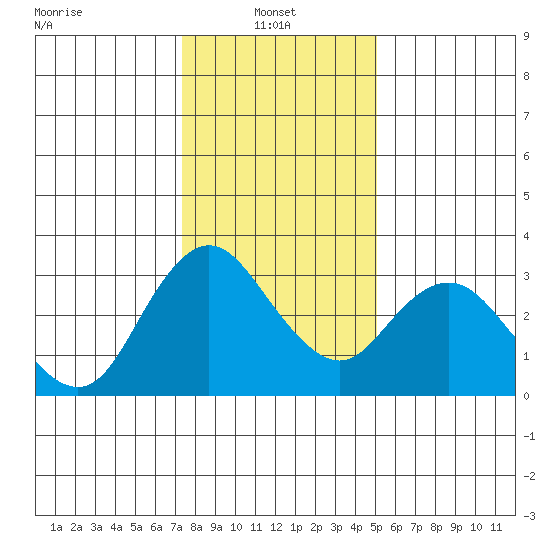 Threemile Slough tide chart for Friday, January 9, 2026