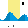 Threemile Slough tide chart for Friday, January 9, 2026