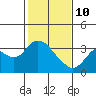 Threemile Slough tide chart for Tuesday, February 10, 2026