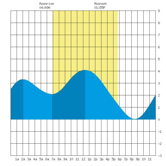 Threemile Slough tide chart for Friday, February 13, 2026