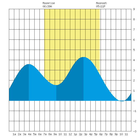Threemile Slough tide chart for Monday, February 16, 2026