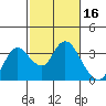 Threemile Slough tide chart for Monday, February 16, 2026