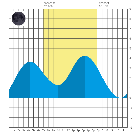 Threemile Slough tide chart for Tuesday, February 17, 2026