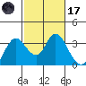 Threemile Slough tide chart for Tuesday, February 17, 2026