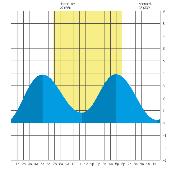 Threemile Slough tide chart for Thursday, February 19, 2026