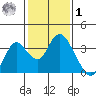 Threemile Slough tide chart for Sunday, February 1, 2026