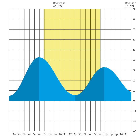 Threemile Slough tide chart for Saturday, February 21, 2026