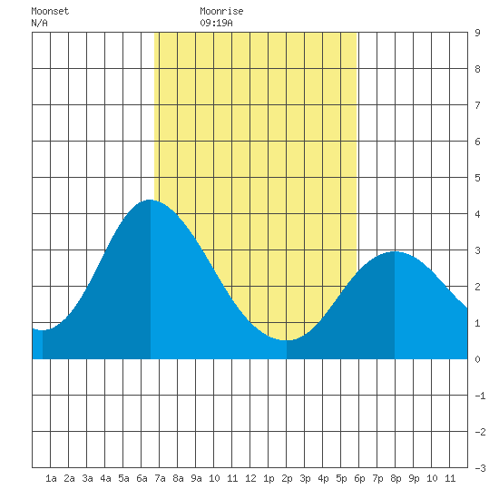 Threemile Slough tide chart for Sunday, February 22, 2026