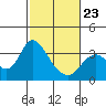 Threemile Slough tide chart for Monday, February 23, 2026
