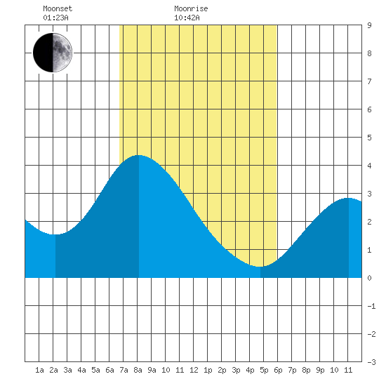 Threemile Slough tide chart for Tuesday, February 24, 2026