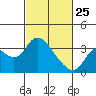 Threemile Slough tide chart for Wednesday, February 25, 2026
