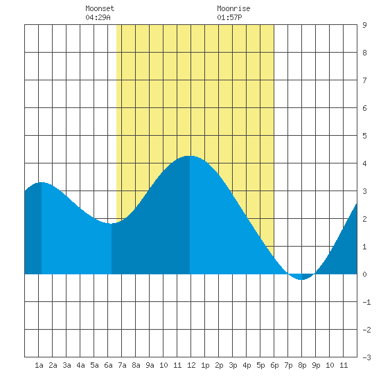 Threemile Slough tide chart for Friday, February 27, 2026