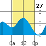 Threemile Slough tide chart for Friday, February 27, 2026