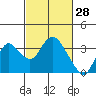 Threemile Slough tide chart for Saturday, February 28, 2026