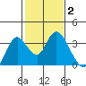 Threemile Slough tide chart for Monday, February 2, 2026