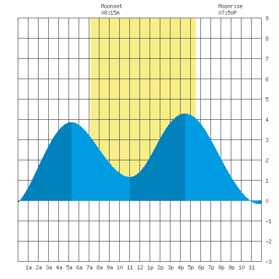 Threemile Slough tide chart for Tuesday, February 3, 2026