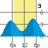 Threemile Slough tide chart for Tuesday, February 3, 2026