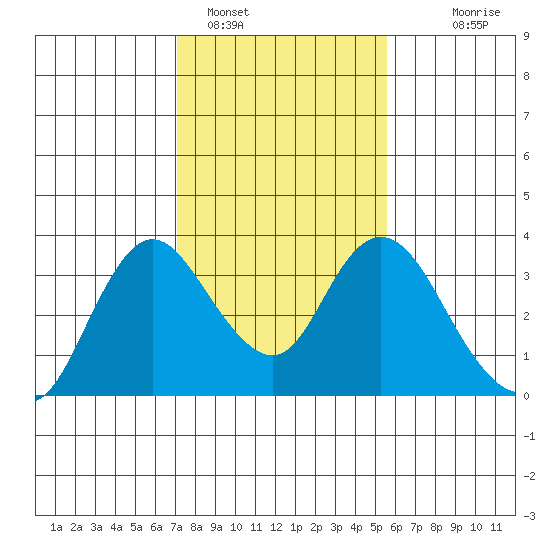 Threemile Slough tide chart for Wednesday, February 4, 2026