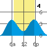 Threemile Slough tide chart for Wednesday, February 4, 2026