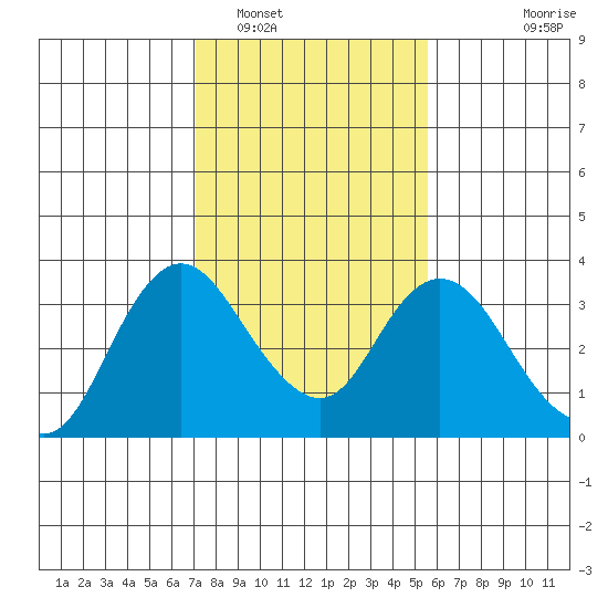 Threemile Slough tide chart for Thursday, February 5, 2026