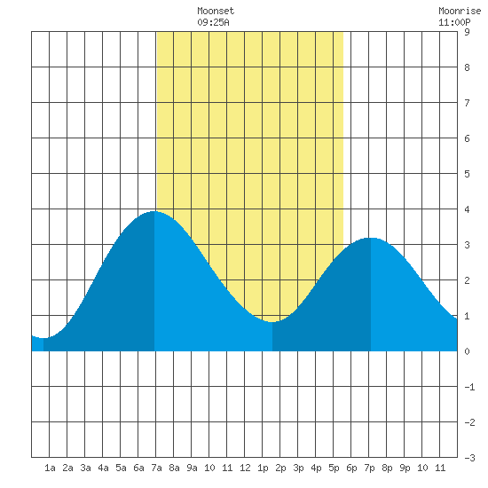 Threemile Slough tide chart for Friday, February 6, 2026