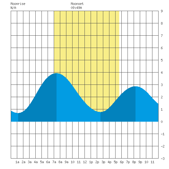 Threemile Slough tide chart for Saturday, February 7, 2026