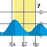 Threemile Slough tide chart for Saturday, February 7, 2026