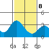 Threemile Slough tide chart for Sunday, February 8, 2026