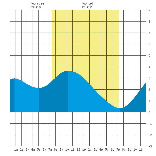 Threemile Slough tide chart for Thursday, March 12, 2026