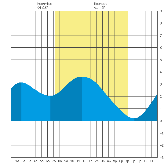 Threemile Slough tide chart for Friday, March 13, 2026