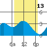 Threemile Slough tide chart for Friday, March 13, 2026
