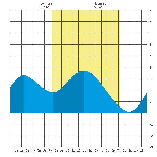 Threemile Slough tide chart for Saturday, March 14, 2026