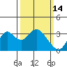 Threemile Slough tide chart for Saturday, March 14, 2026