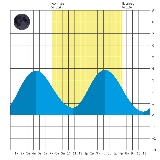 Threemile Slough tide chart for Wednesday, March 18, 2026