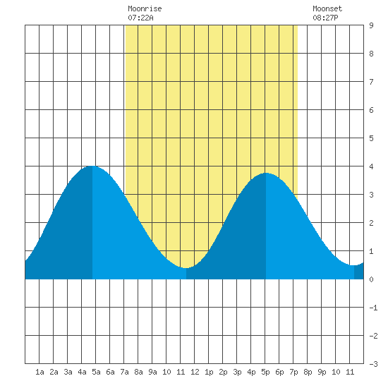 Threemile Slough tide chart for Thursday, March 19, 2026