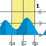Threemile Slough tide chart for Sunday, March 1, 2026