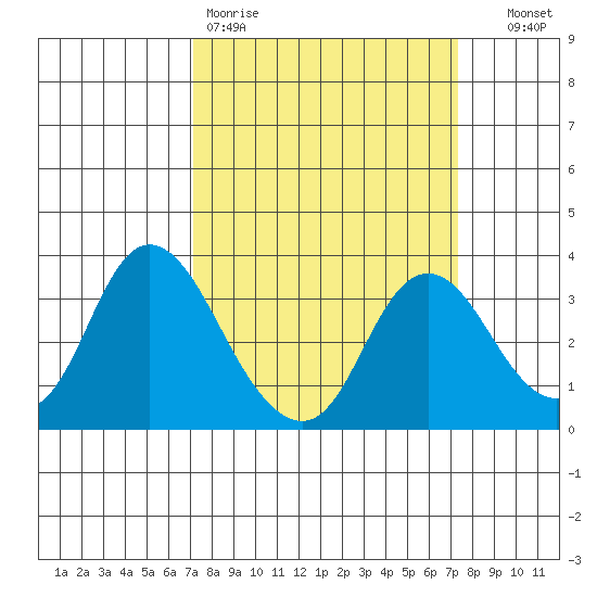 Threemile Slough tide chart for Friday, March 20, 2026