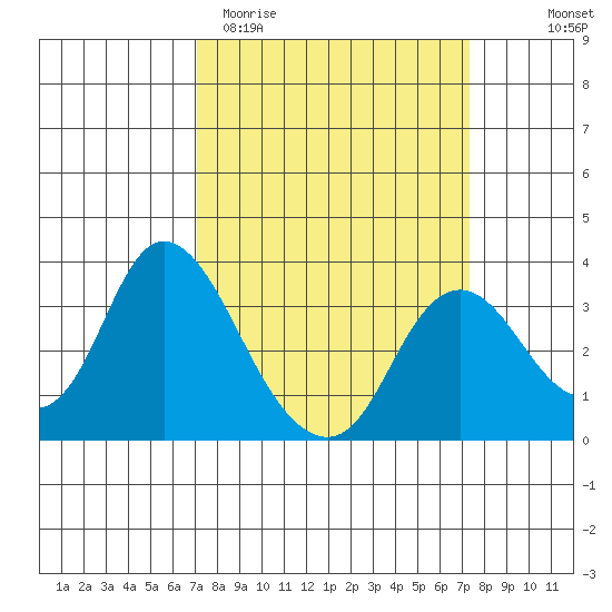 Threemile Slough tide chart for Saturday, March 21, 2026