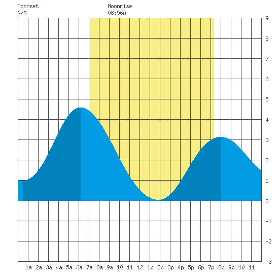 Threemile Slough tide chart for Sunday, March 22, 2026