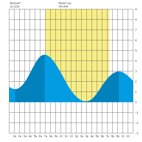 Threemile Slough tide chart for Monday, March 23, 2026