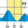Threemile Slough tide chart for Monday, March 23, 2026