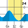 Threemile Slough tide chart for Tuesday, March 24, 2026
